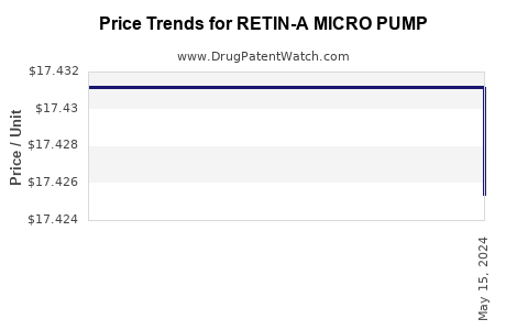 Drug Price Trends for RETIN-A MICRO PUMP