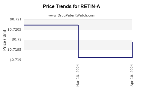Drug Prices for RETIN-A