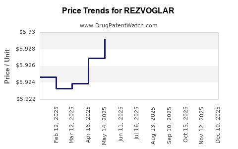 Drug Prices for REZVOGLAR
