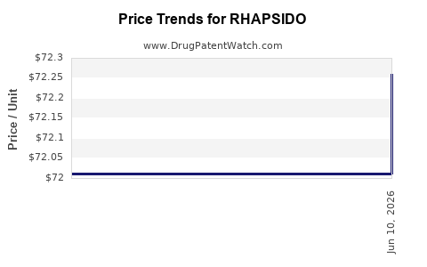 Drug Prices for RHAPSIDO