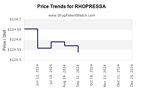 Drug Price Trends for RHOPRESSA