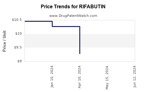 Drug Price Trends for RIFABUTIN