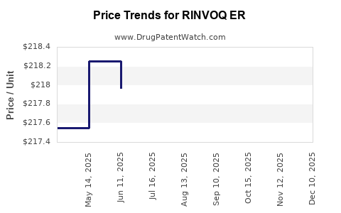 Drug Price Trends for RINVOQ ER