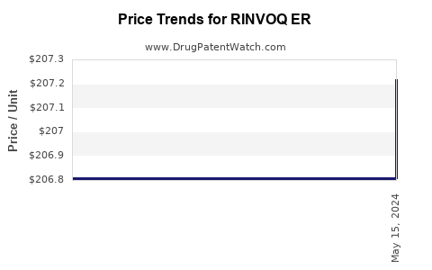 Drug Price Trends for RINVOQ ER