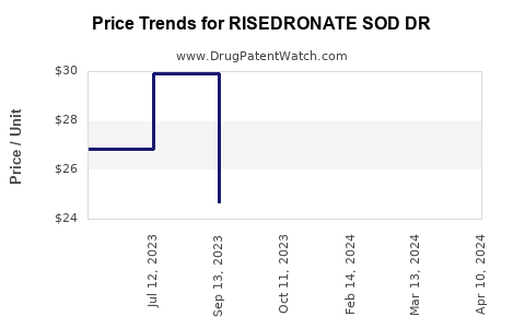 Drug Price Trends for RISEDRONATE SOD DR