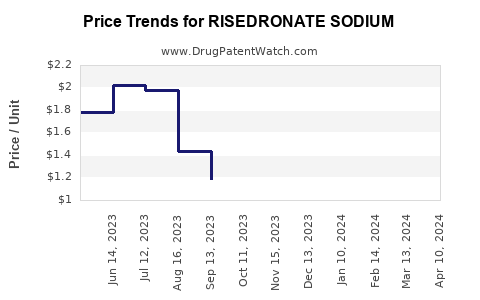 Drug Price Trends for RISEDRONATE SODIUM