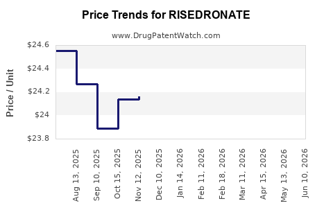 Drug Prices for RISEDRONATE