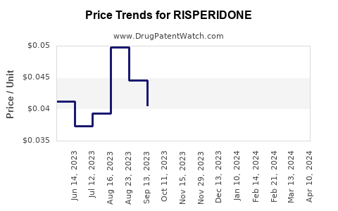 Drug Price Trends for RISPERIDONE