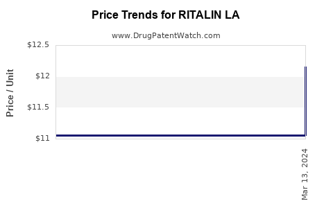 Drug Prices for RITALIN LA