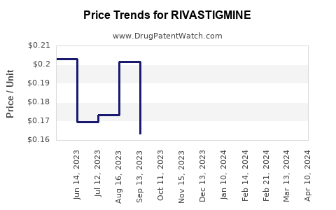Drug Price Trends for RIVASTIGMINE