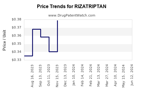 Drug Price Trends for RIZATRIPTAN