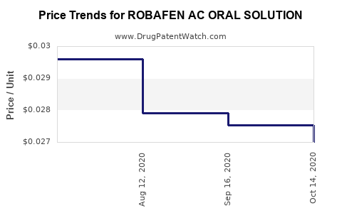 Drug Price Trends for ROBAFEN AC ORAL SOLUTION