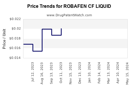 Drug Price Trends for ROBAFEN CF LIQUID
