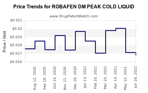 Drug Price Trends for ROBAFEN DM PEAK COLD LIQUID