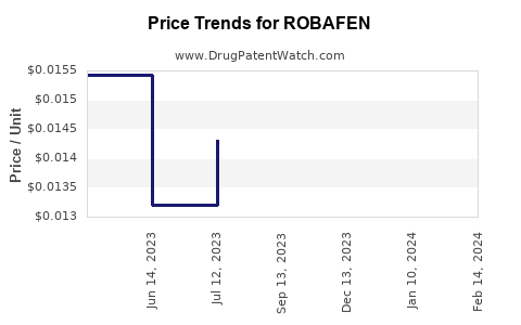 Drug Price Trends for ROBAFEN
