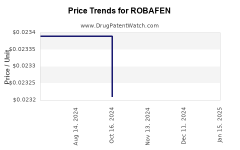 Drug Price Trends for ROBAFEN