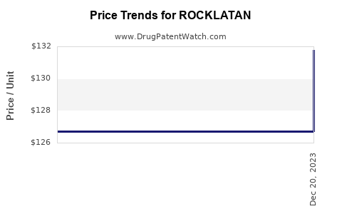 Drug Price Trends for ROCKLATAN