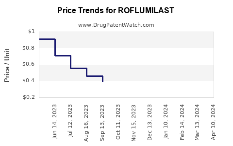 Drug Prices for ROFLUMILAST