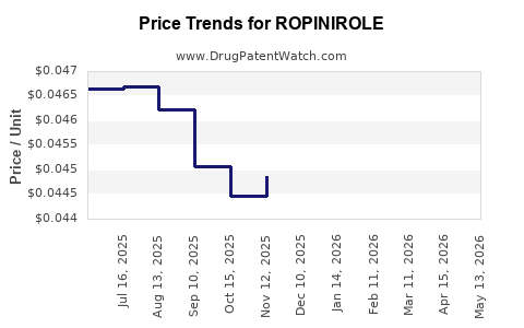 Drug Prices for ROPINIROLE