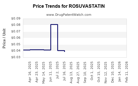 Drug Prices for ROSUVASTATIN