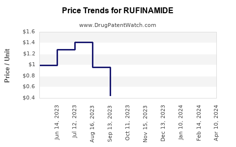 Drug Price Trends for RUFINAMIDE