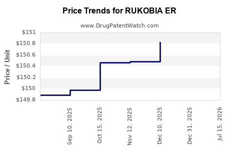 Drug Price Trends for RUKOBIA ER