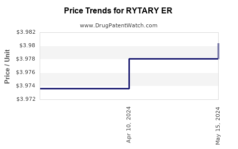 Drug Price Trends for RYTARY ER