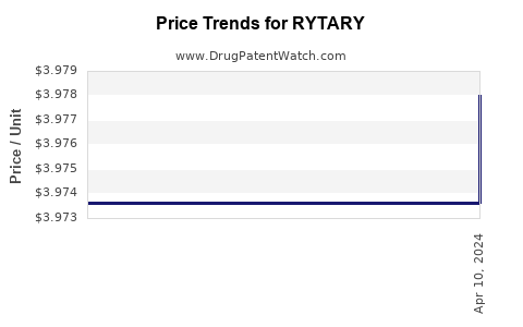 Drug Prices for RYTARY