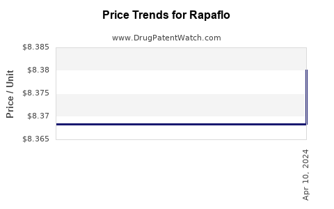 Drug Price Trends for Rapaflo
