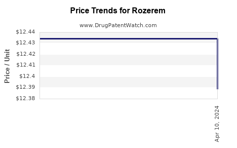 Drug Price Trends for Rozerem