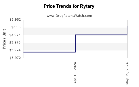 Drug Prices for Rytary
