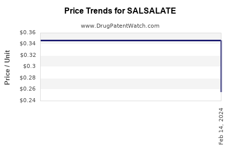 Drug Price Trends for SALSALATE