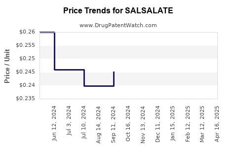 Drug Price Trends for SALSALATE