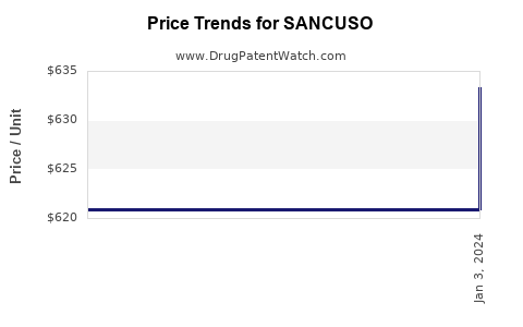 Drug Price Trends for SANCUSO