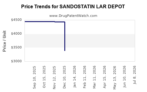 Drug Price Trends for SANDOSTATIN LAR DEPOT
