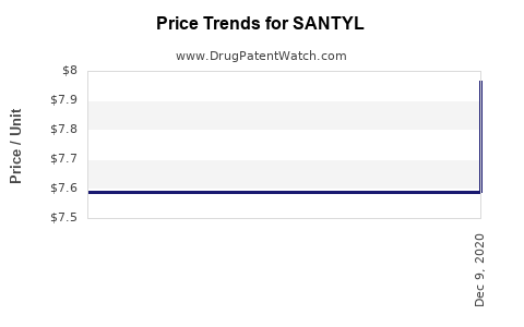 Drug Prices for SANTYL