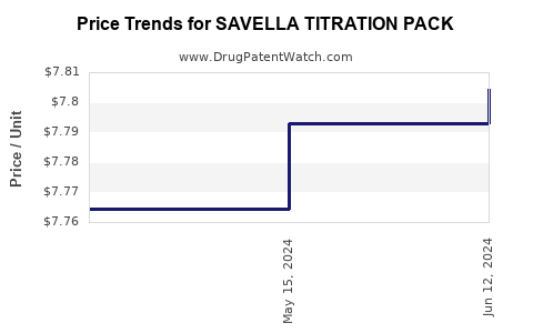 Drug Price Trends for SAVELLA TITRATION PACK