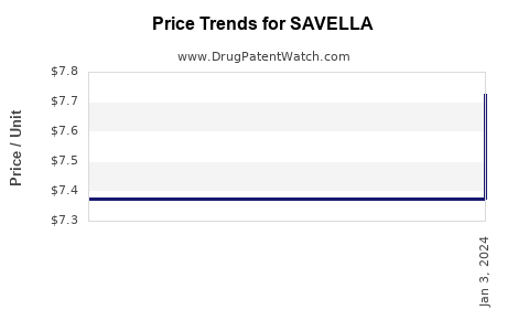 Drug Prices for SAVELLA