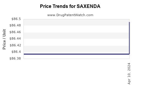Drug Price Trends for SAXENDA