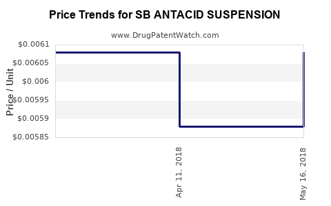 Drug Price Trends for SB ANTACID SUSPENSION