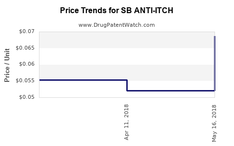 Drug Price Trends for SB ANTI-ITCH