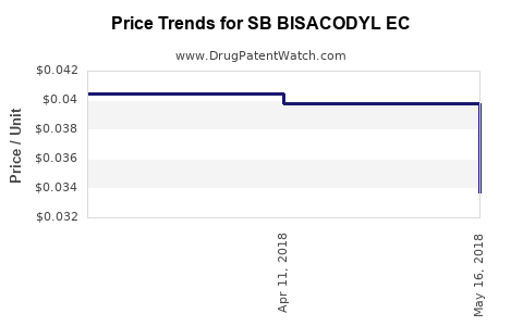 Drug Price Trends for SB BISACODYL EC