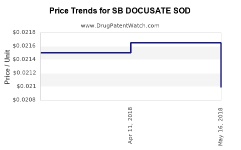 Drug Price Trends for SB DOCUSATE SOD