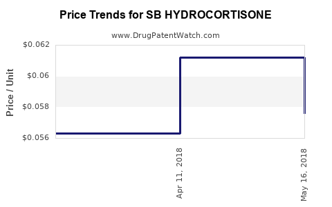 Drug Price Trends for SB HYDROCORTISONE