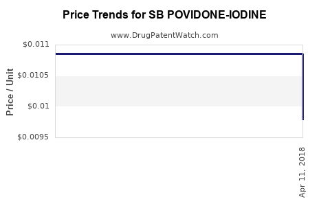 Drug Price Trends for SB POVIDONE-IODINE