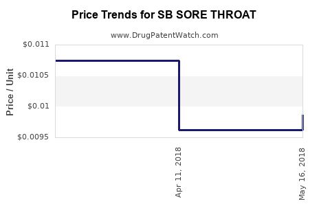 Drug Price Trends for SB SORE THROAT
