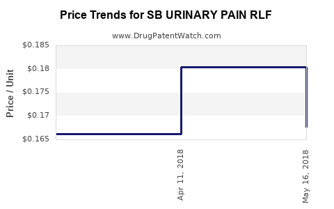 Drug Price Trends for SB URINARY PAIN RLF