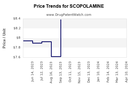 Drug Price Trends for SCOPOLAMINE
