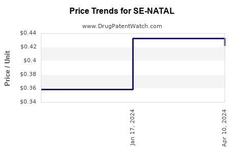 Drug Price Trends for SE-NATAL