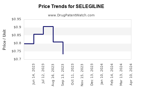 Drug Prices for SELEGILINE